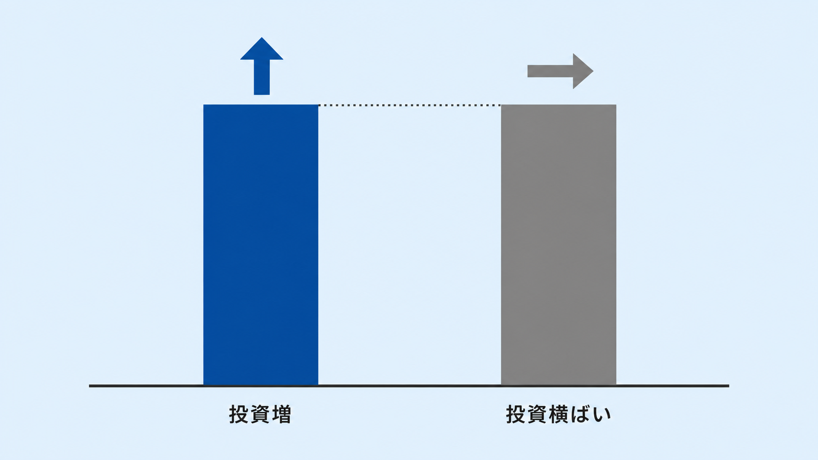 AI投資が増加見込みの企業と横ばいの企業で、人員削減を予想する割合がどちらも約14%であることを示す図