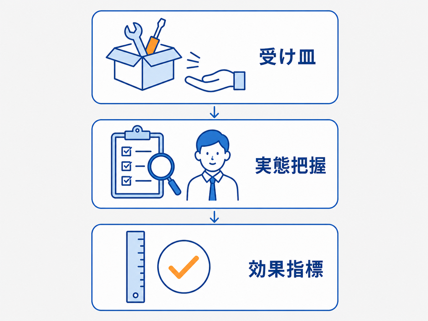 受け皿の用意・管理職を含む実態把握・効果指標の先決めという3つの打ち手を示す図