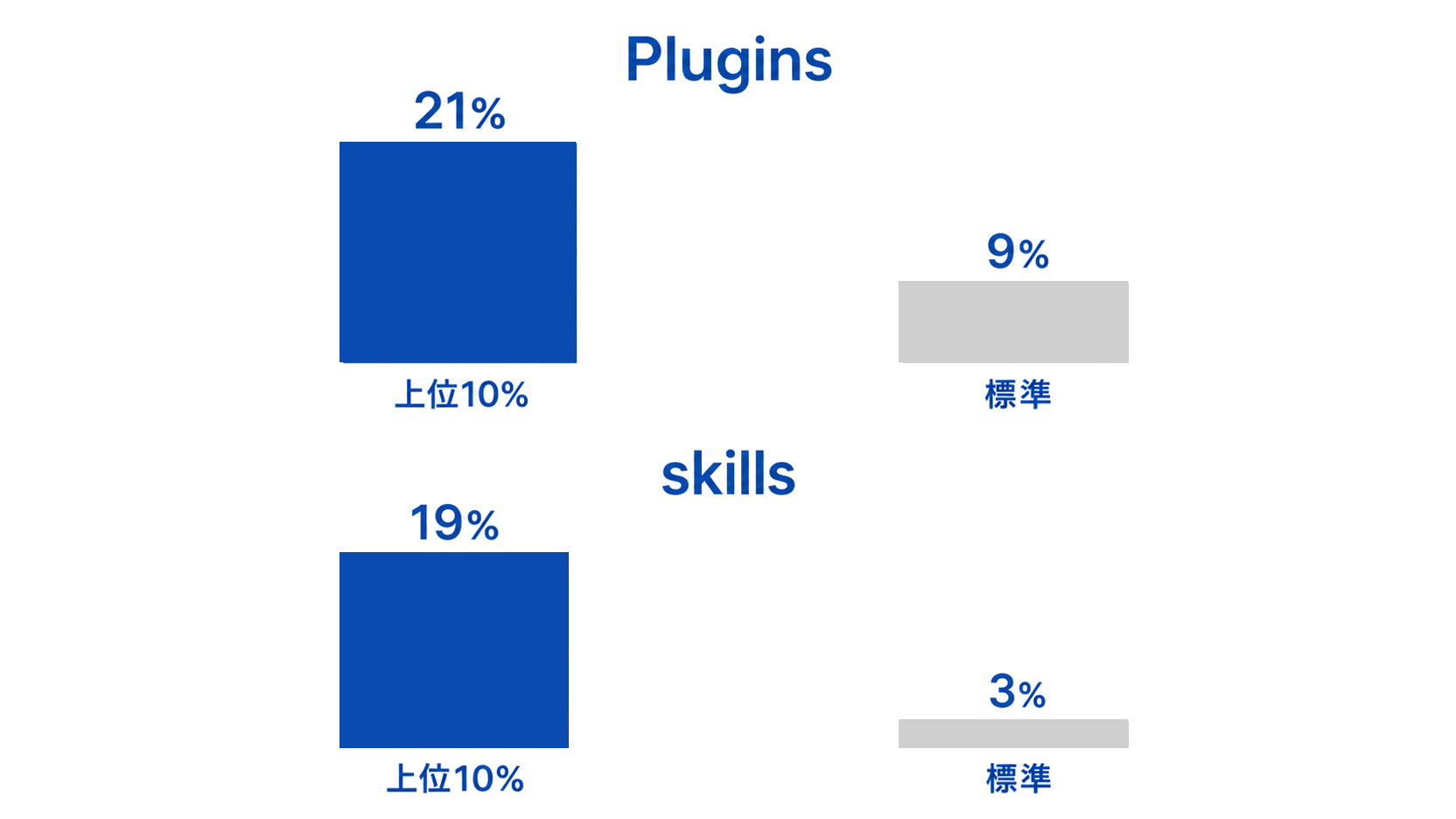 上位10%企業と標準的な企業のPlugins・skills利用率の差を示す比較図