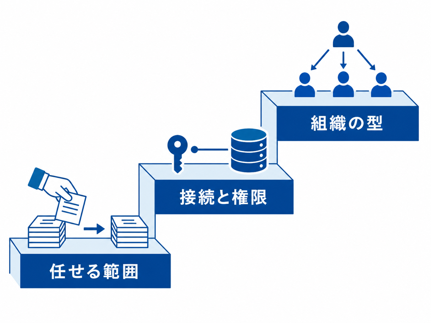 任せる範囲→接続と権限→組織の型、の3段階を示す階段図