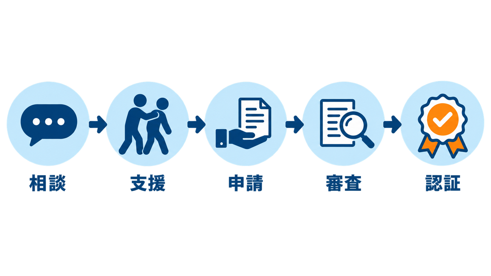 認定コンサル支援→体制構築→申請→審査→認証の流れを示す図