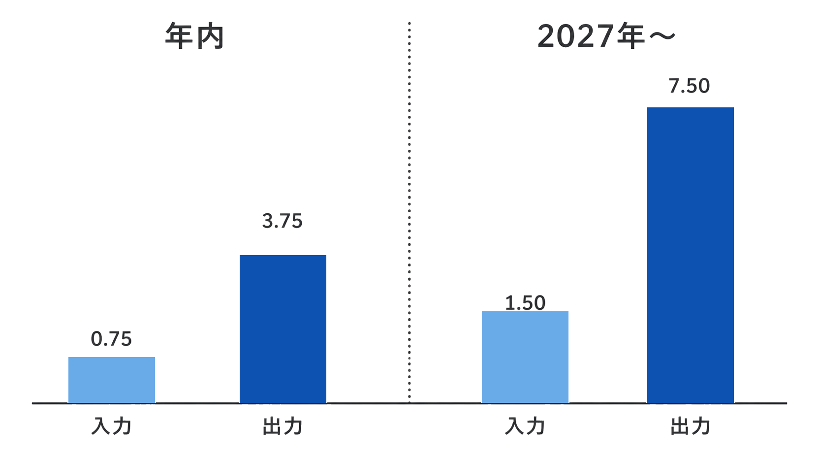 年内の導入価格と2027年1月1日以降の通常価格が2倍に切り替わることを示す図