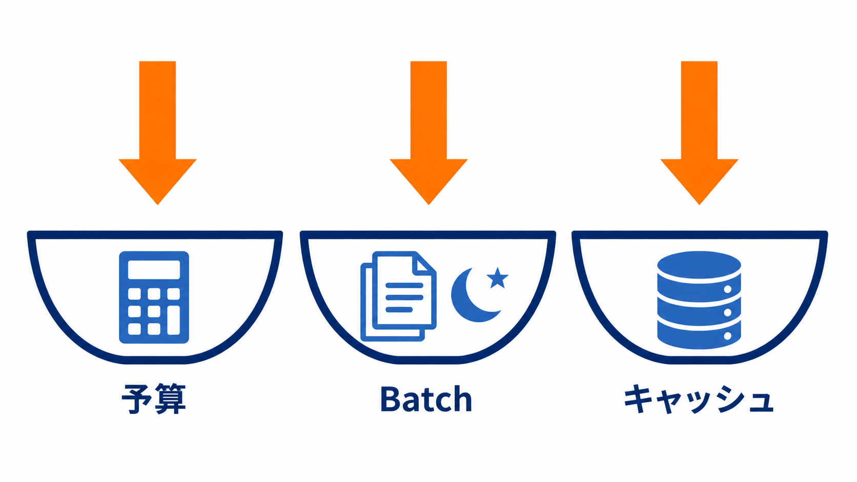 Batchとコンテキストキャッシュで値上げ分を吸収する構造を示す図