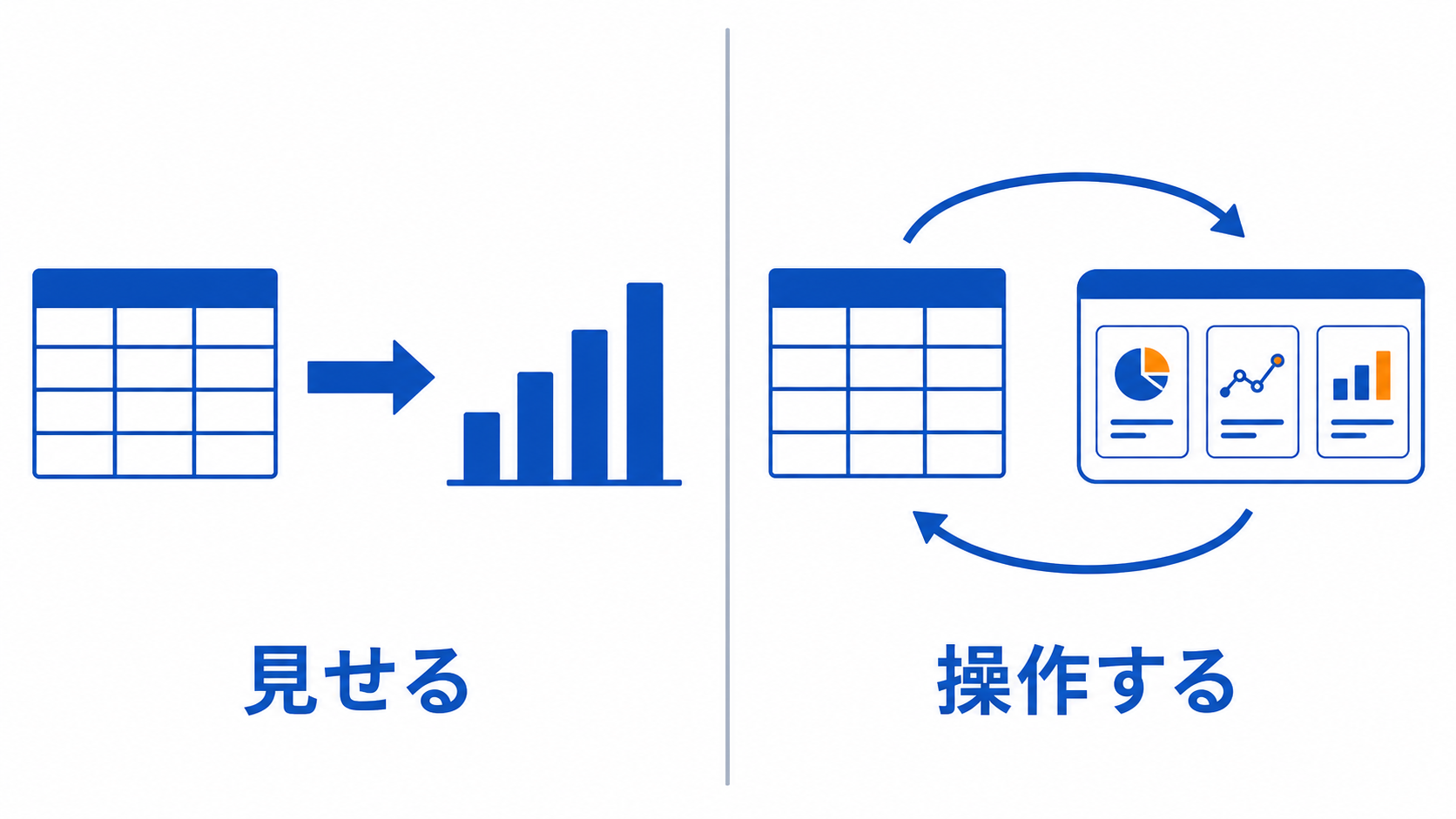 左は表からグラフへの一方向で「見せる」、右は表とカード画面が双方向で結ばれ「操作する」ことを示す比較図