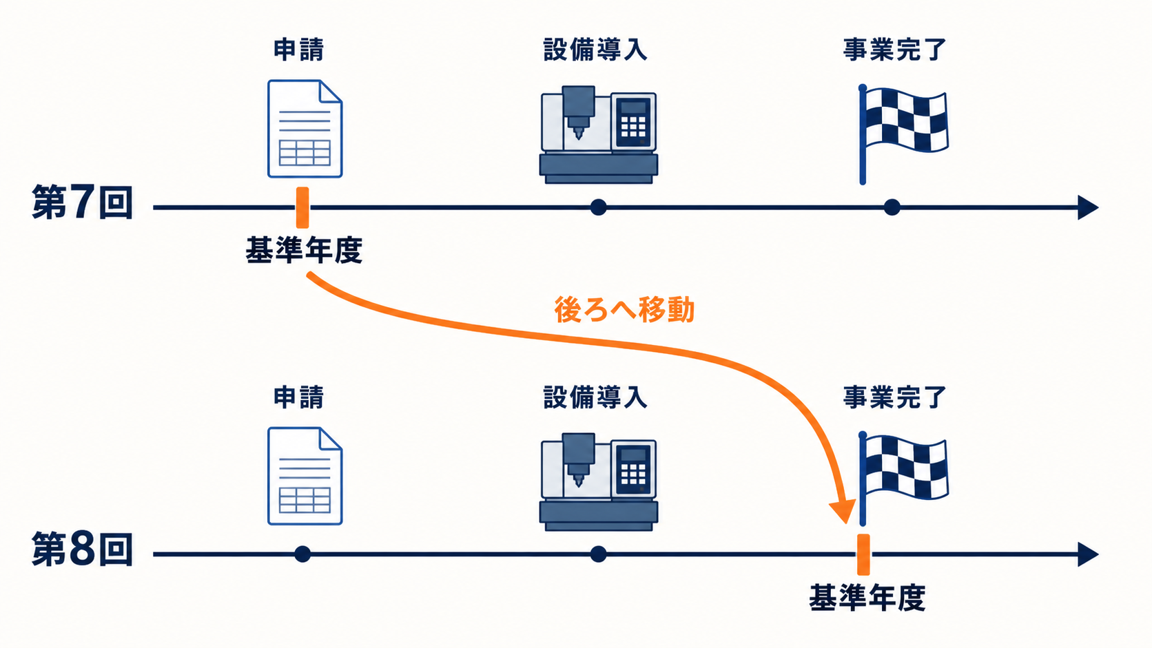 基準年度の起点が第7回の「申請時」から第8回の「事業完了時」へ後ろに移ったことを示す比較タイムライン図