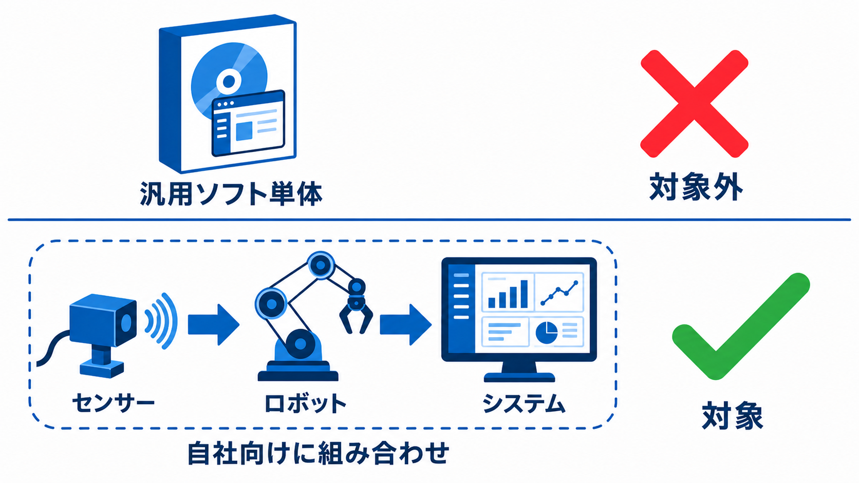 汎用ソフトの単体導入は対象外、センサー・ロボット・システムを自社向けに組み合わせた構成は対象になることを示す対比図