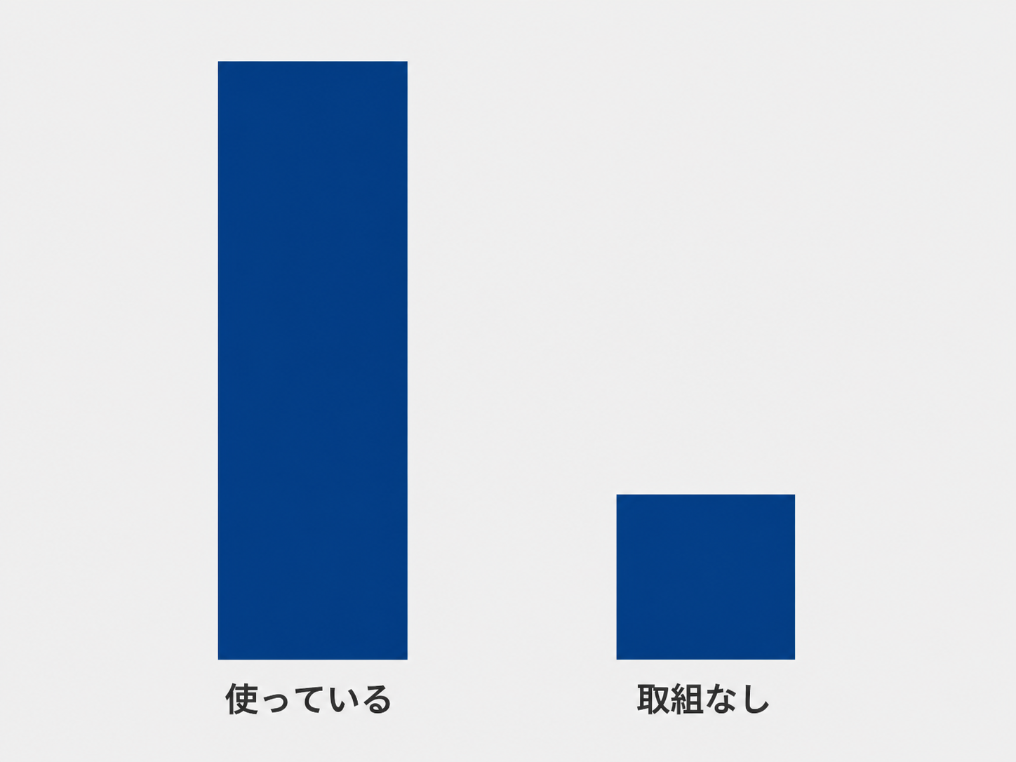生成AIを使っている企業の割合に対し、業務変革への組織的な取組がない企業の割合が約3分の1にのぼることを示す棒グラフ