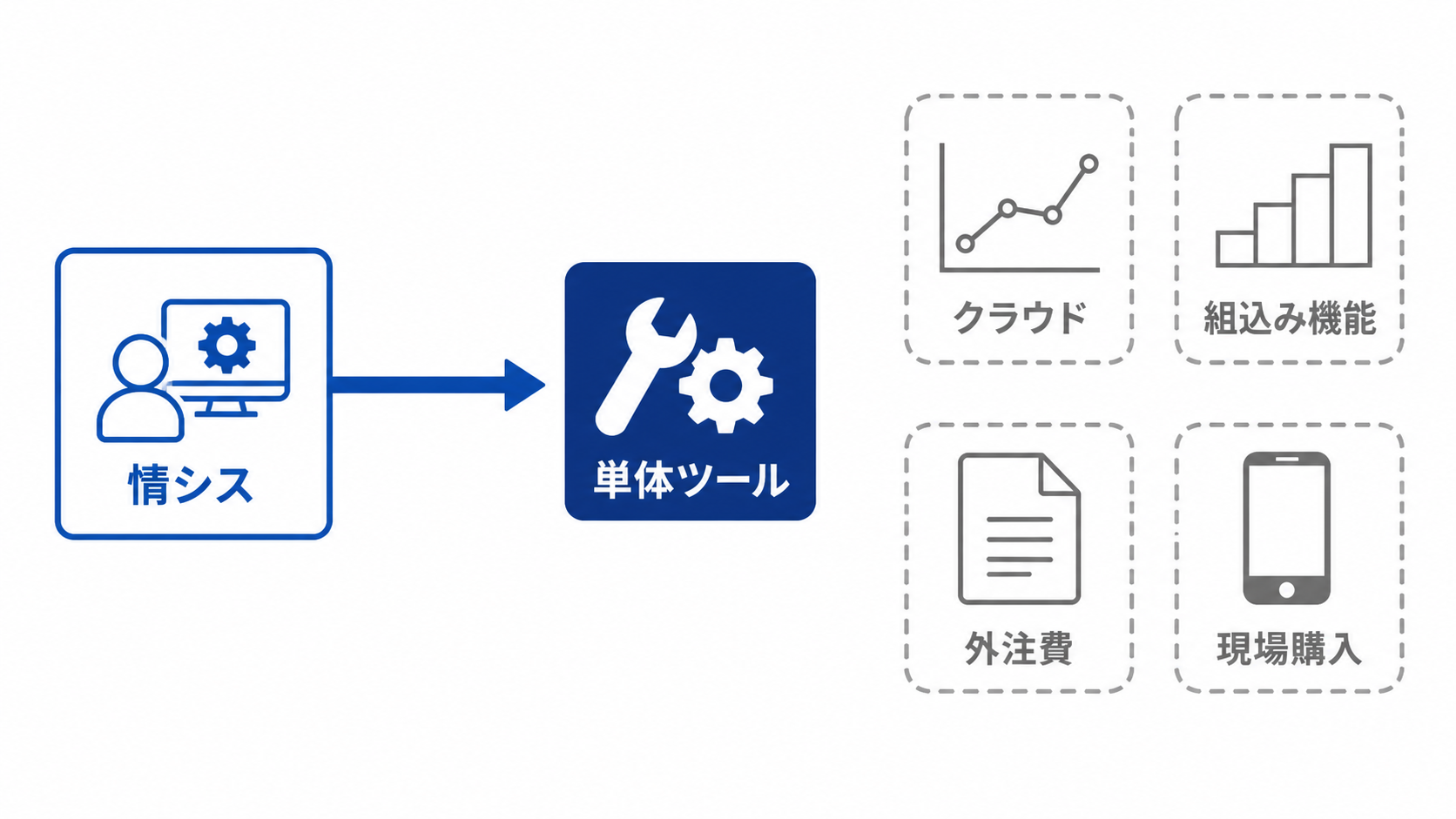 情報システム部門が捕捉できるAI支出は単体ツールのみで、クラウド・組込み機能・外注費・現場購入は見えていない