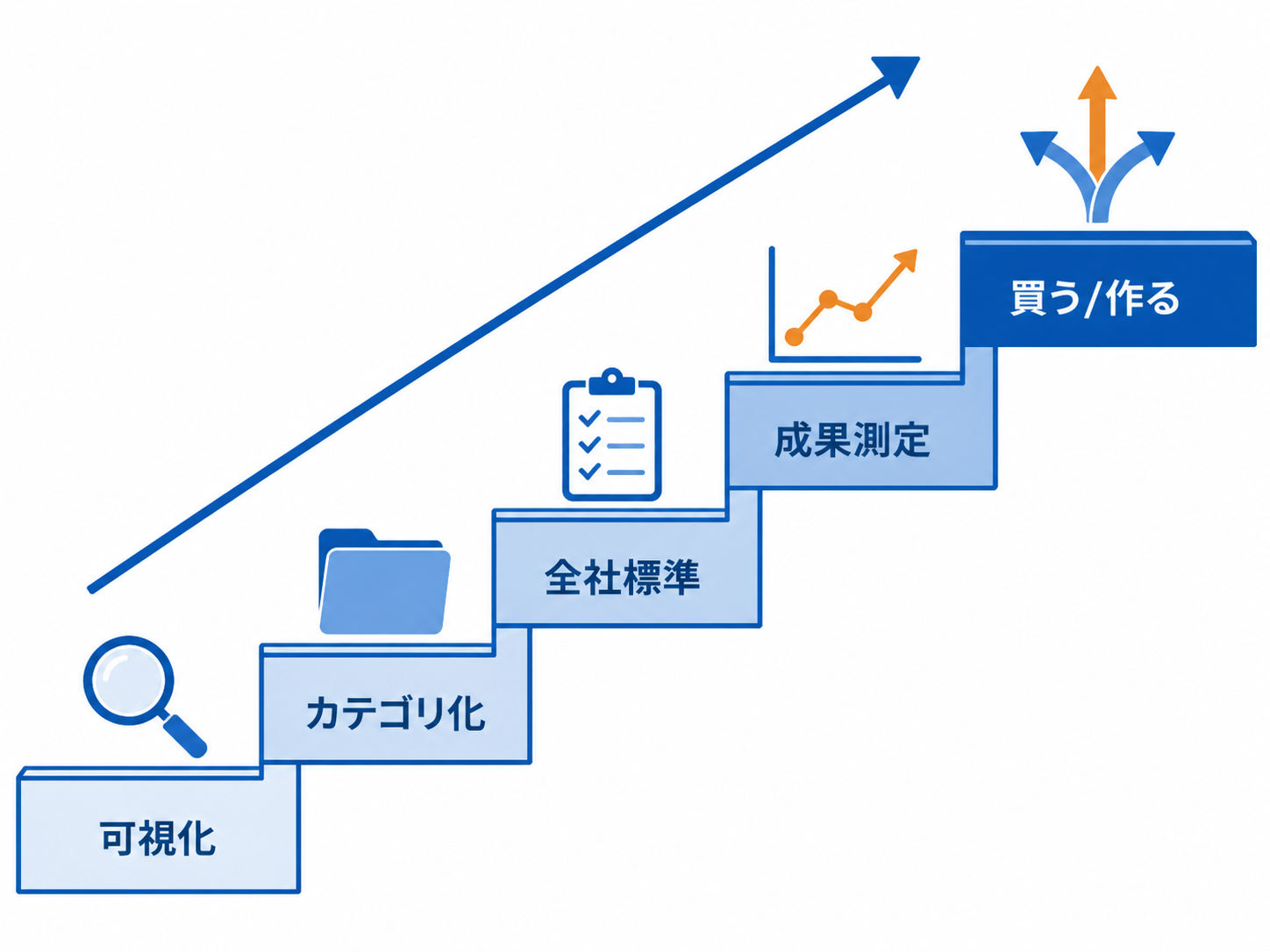 AI調達の5段階：可視化・カテゴリ化・全社標準・成果測定・買う/作る