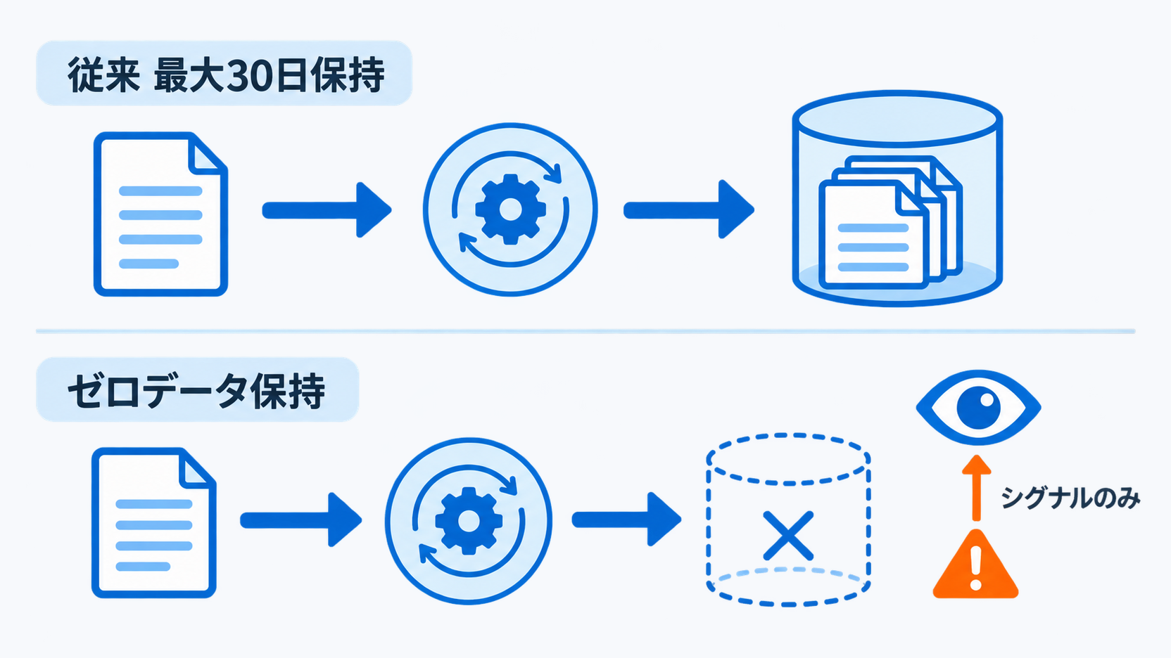 従来の最大30日保持とゼロデータ保持の違い、および限定的なシグナルのみが監視側へ渡る流れを示した図