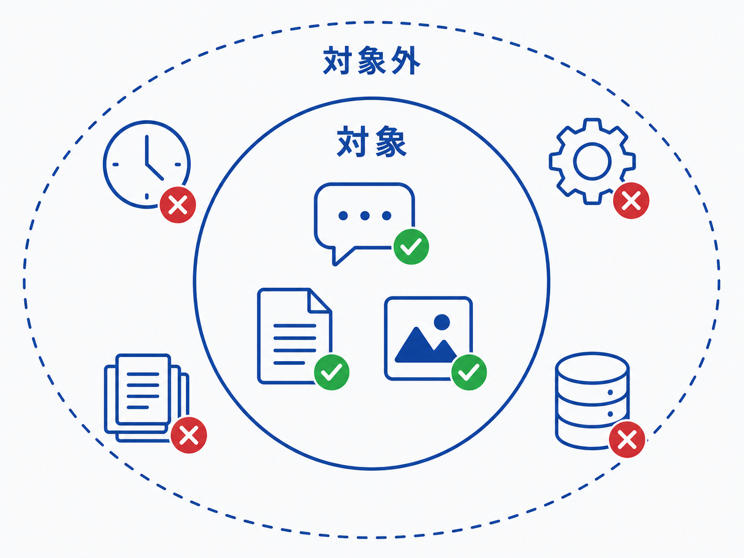 ゼロデータ保持の対象となるAPI機能と、対象外となる状態保持型の機能を切り分けた図