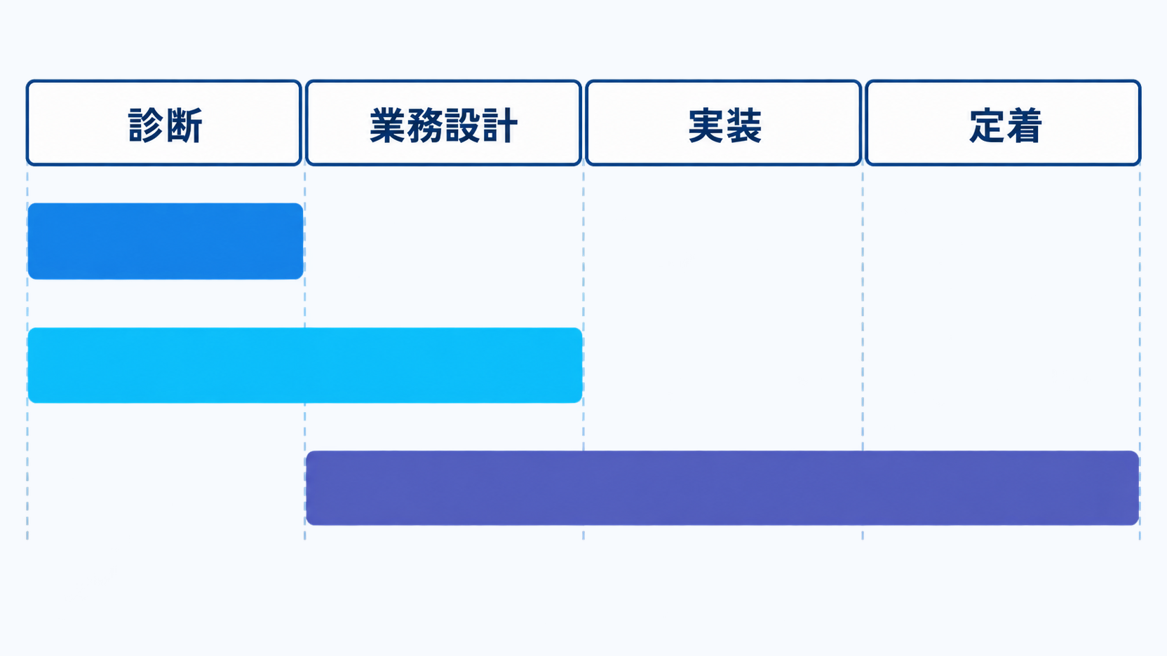 AI導入の4工程「診断」「業務設計」「実装」「定着」に対し、支援会社3社の担当範囲が異なることを示す帯図