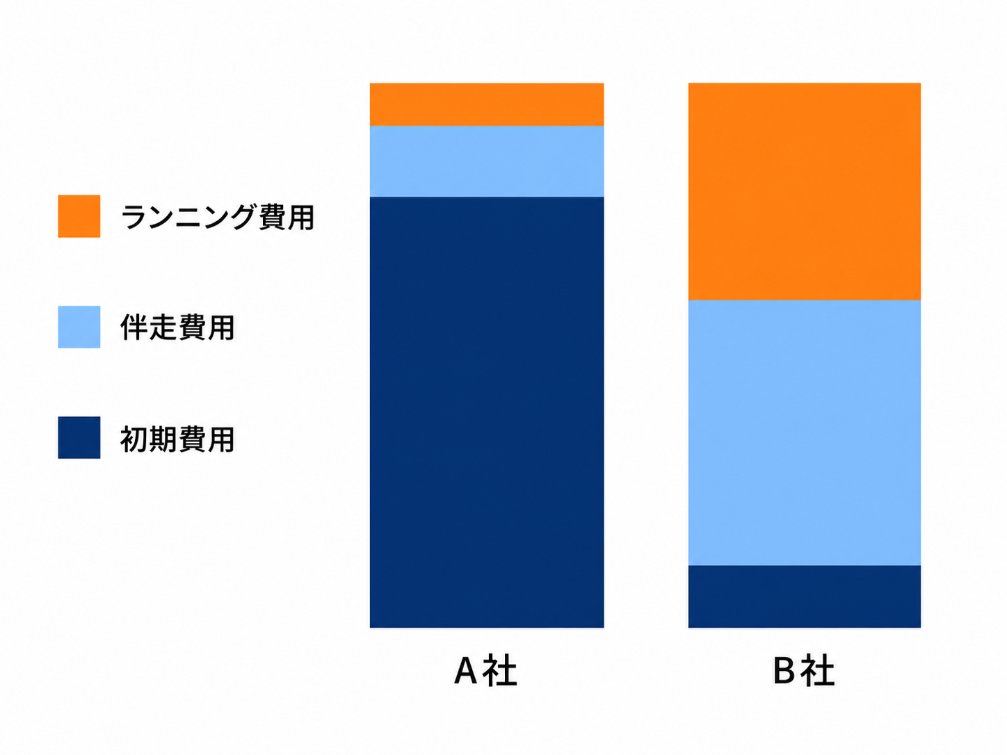 2社の見積もりを初期費用・伴走費用・ランニング費用の3費目に分解した積み上げ棒グラフ。総額は近くても内訳の比率が大きく異なる