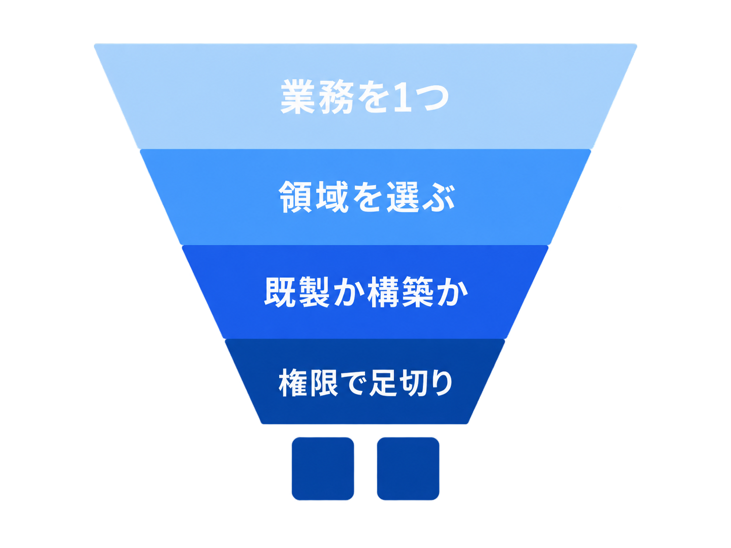 業務を1つ→領域を選ぶ→既製か構築か→権限で足切り、の4段で候補を絞り込む漏斗図