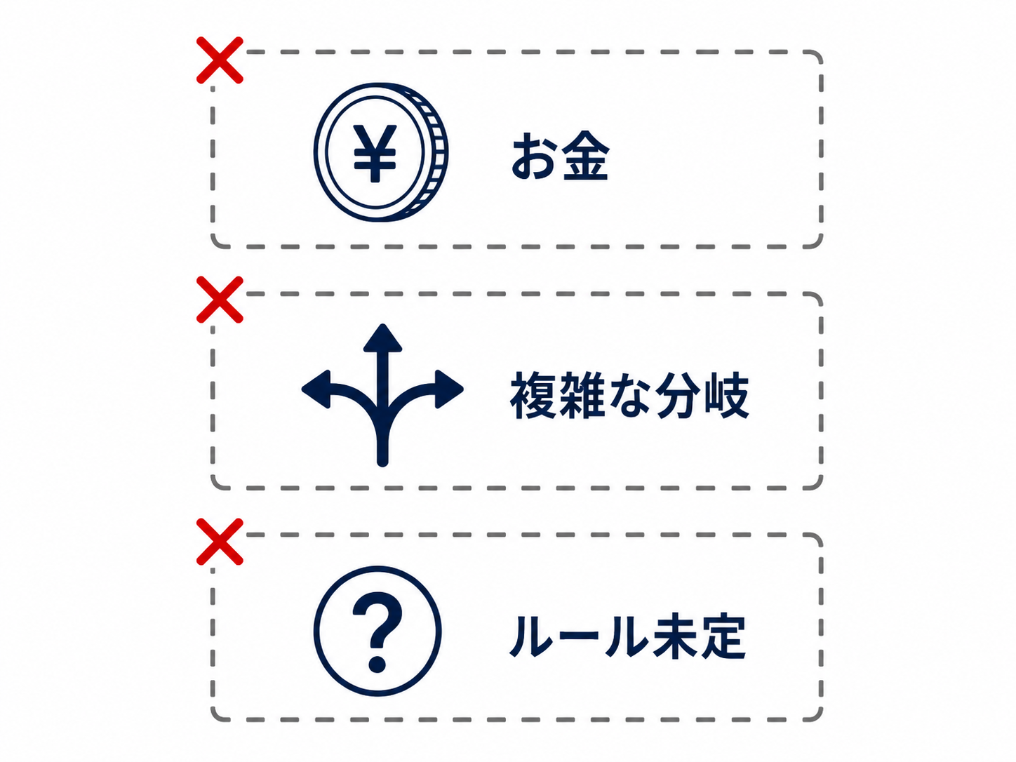 自動化の対象外とする3業務「お金」「複雑な分岐」「ルール未定」を✕印付きの点線枠で示した図
