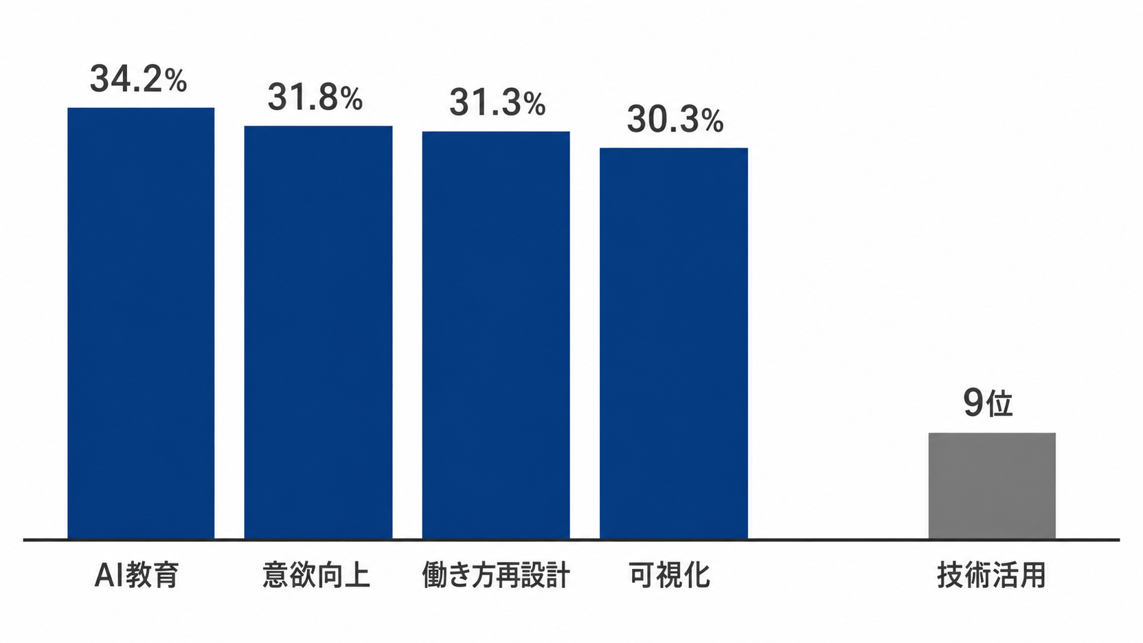 重点施策の上位4項目が「人」側に集中し、テクノロジ活用が9位へ下がった構図