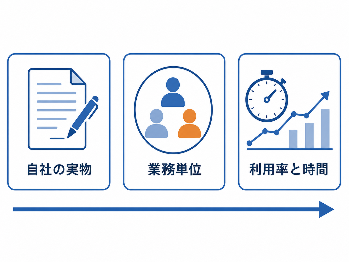 研修を業務に接続する3つの設計：自社の実物を題材にする・業務単位で区切る・利用率と時間で測る