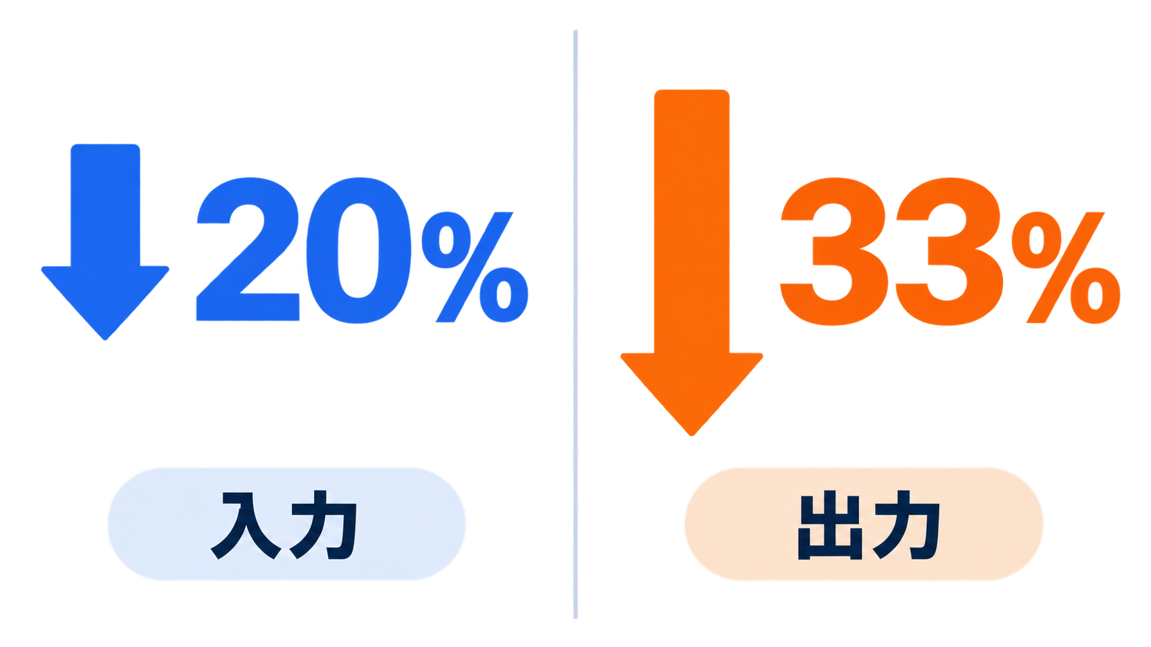 入力20%・出力33%と下げ幅が異なるため、出力偏重の処理ほど恩恵も反動も大きいことを示す図
