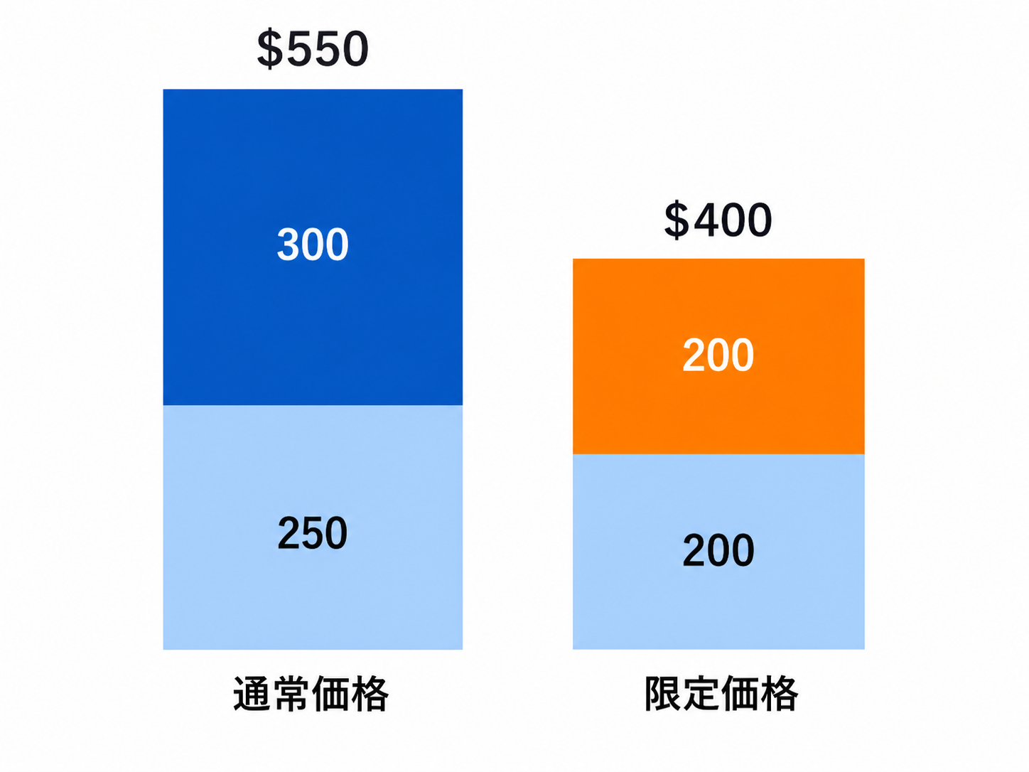 通常価格の月額550ドルに対し期間限定価格は400ドル、削減額の3分の2が出力側から出ることを示す図