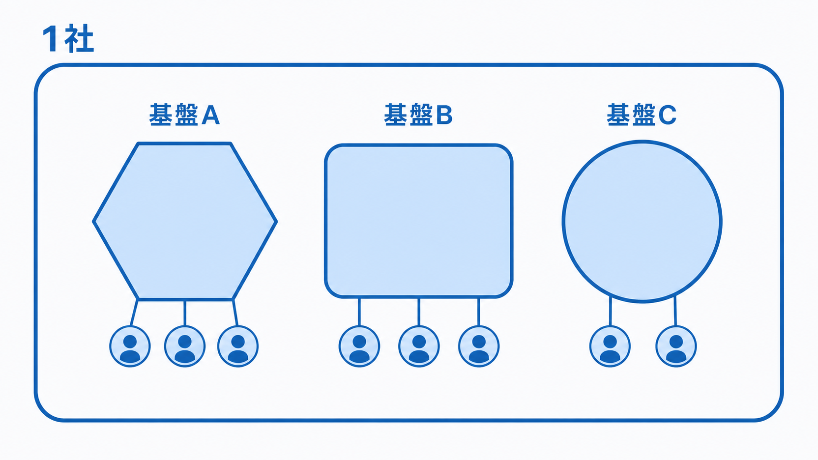 1社の中で3つのAIエージェント基盤が並行稼働している図