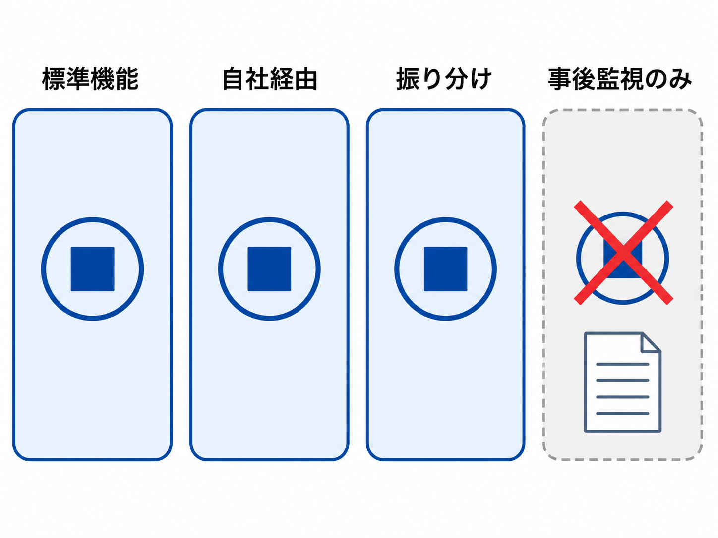 AIエージェントの支出制御4方式のうち事後監視のみが実時間で停止できないことを示す図