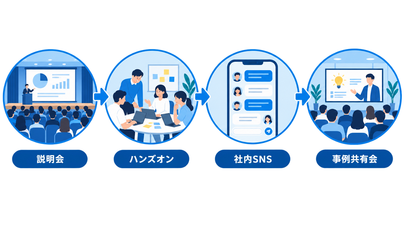清水建設の生成AI浸透を支えた4施策：全社説明会・少人数ハンズオン・社内SNS・事例共有会