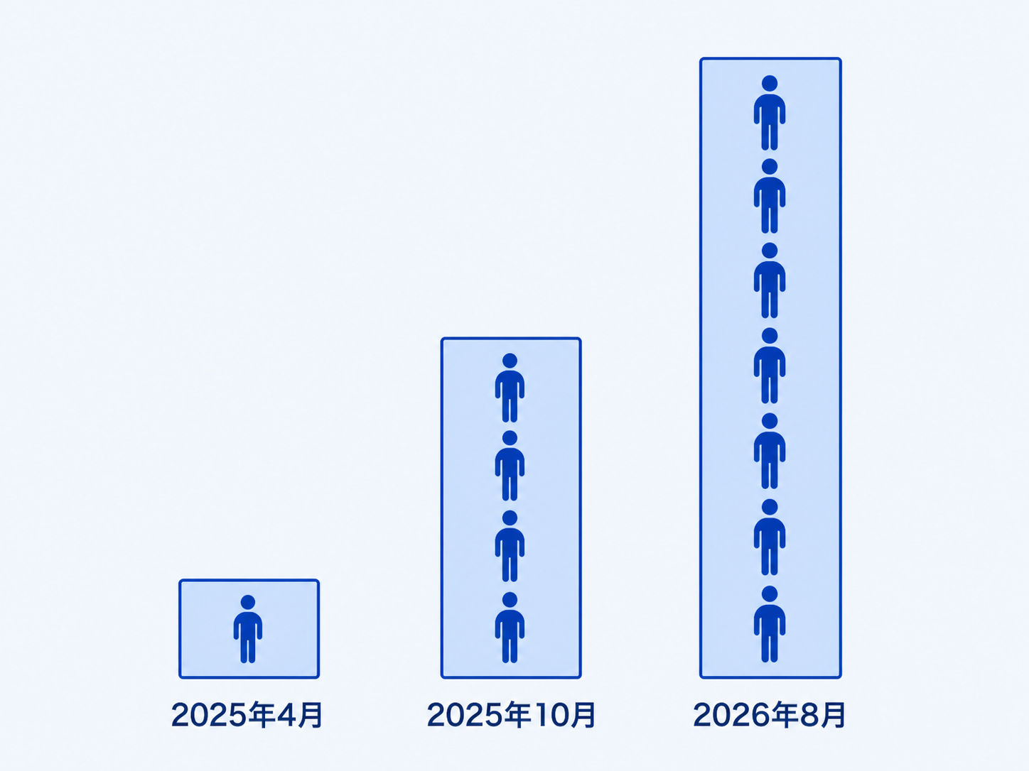 清水建設の生成AI利用者数の推移：2025年4月から2026年8月にかけて段階的に増加