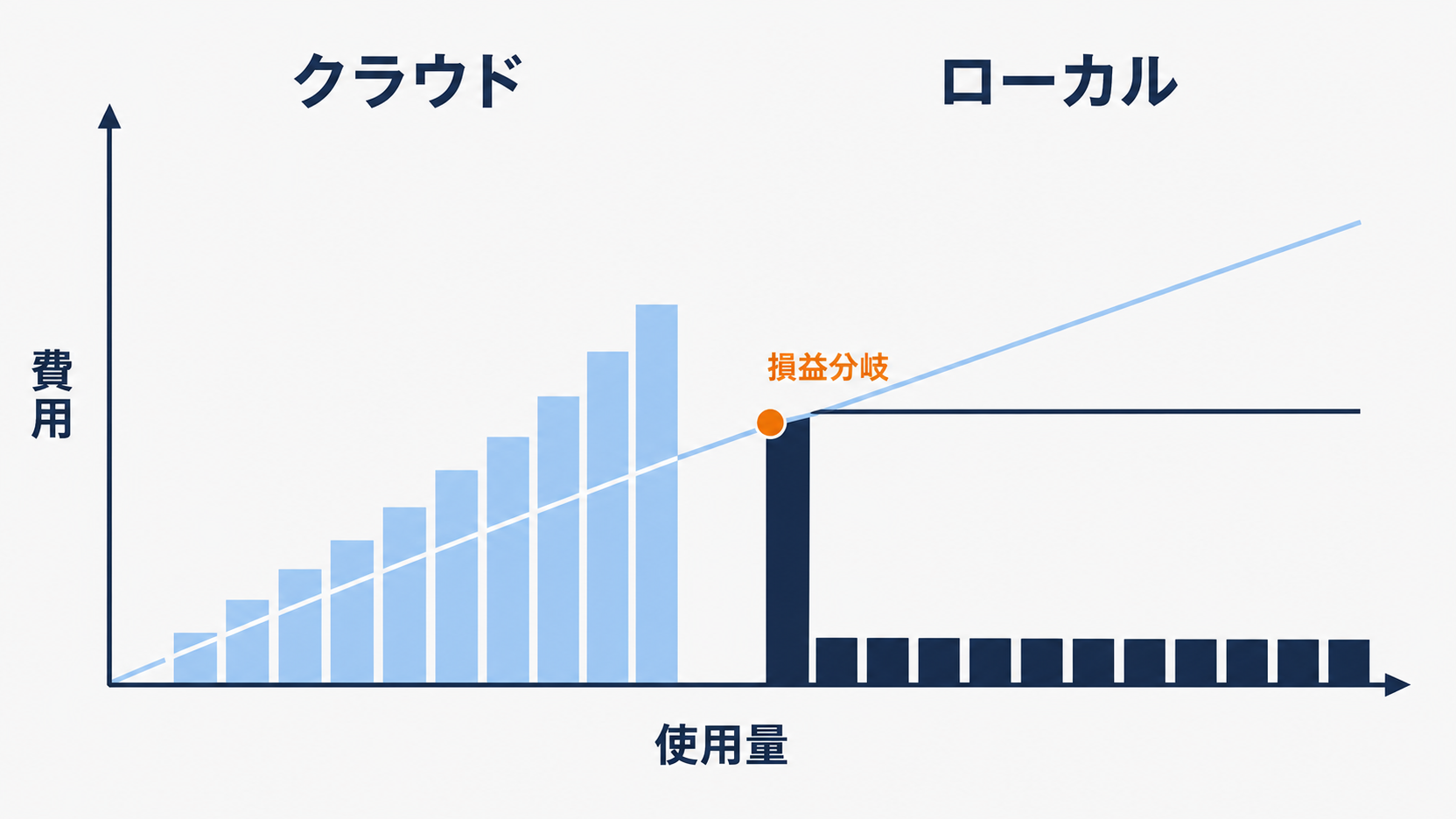 クラウドの変動費とローカルの固定費を比較し損益分岐点を示すグラフ