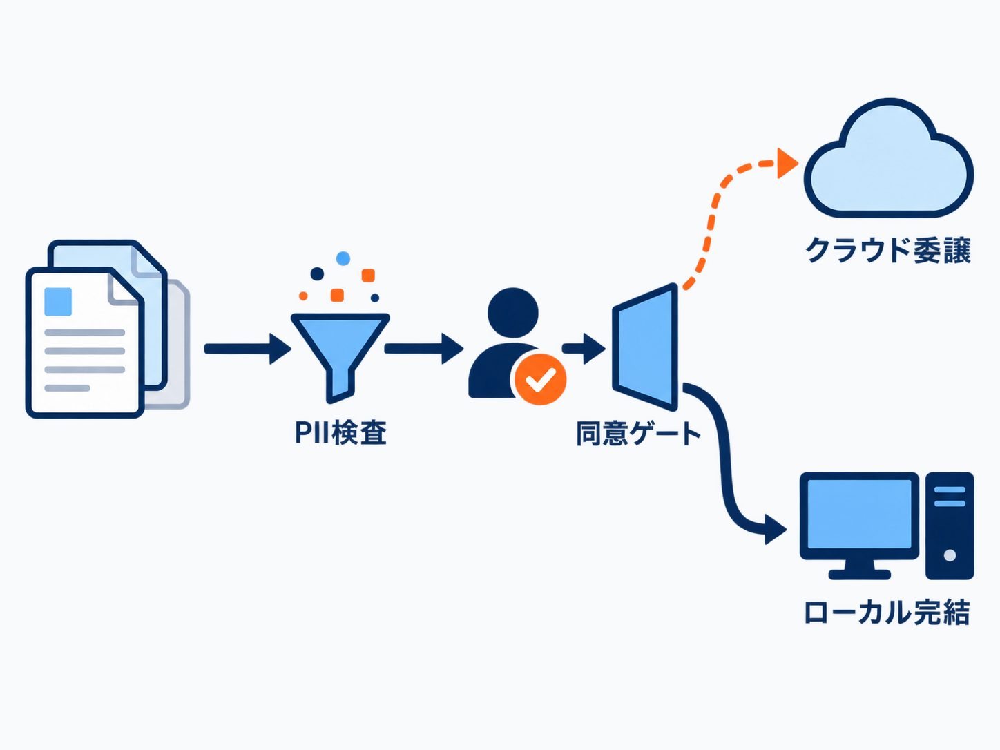PII検査と同意ゲートを経てローカル完結かクラウド委譲へ分岐するフロー図