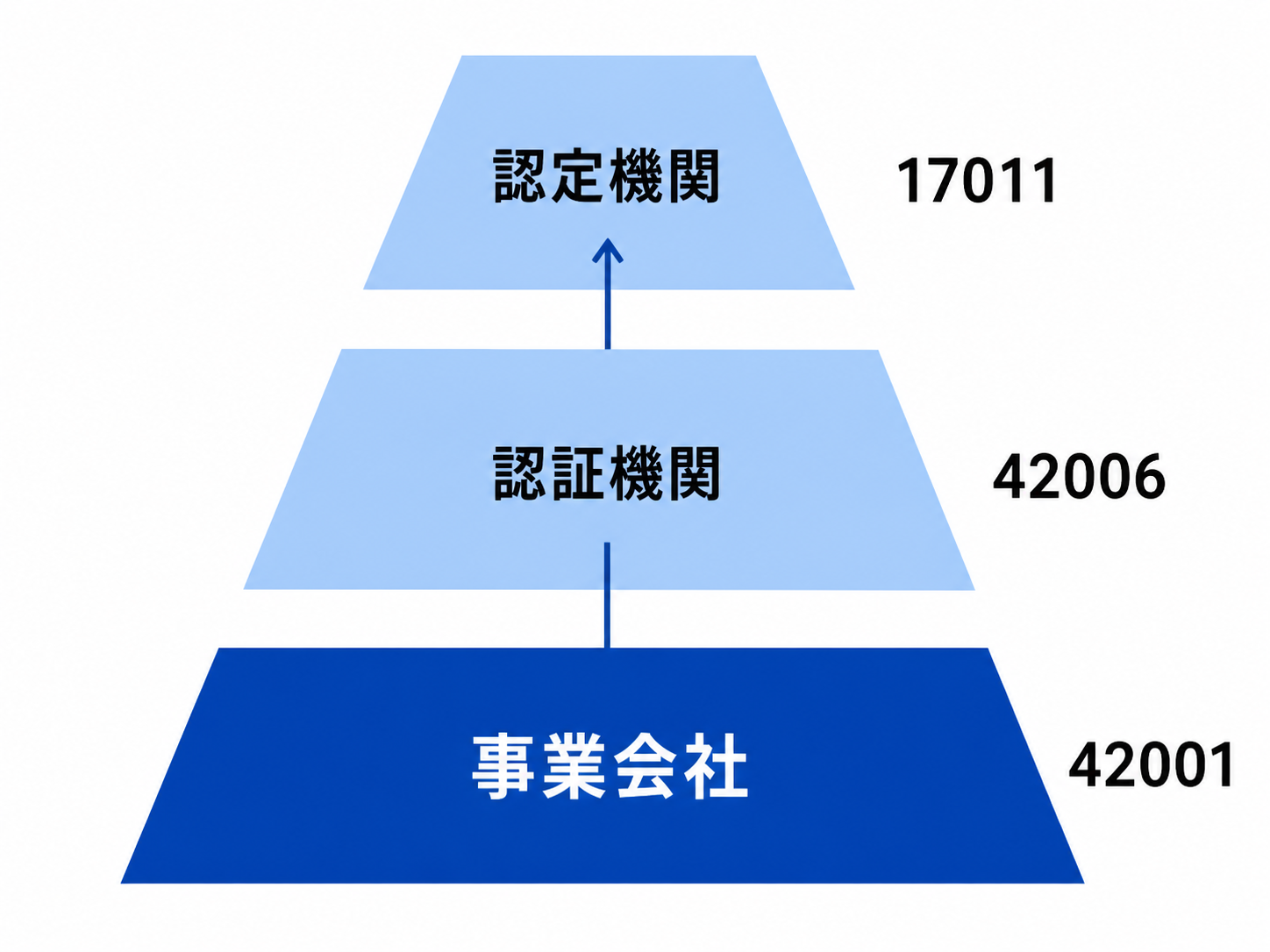 AIマネジメントシステム認証制度の3層構造を示す図