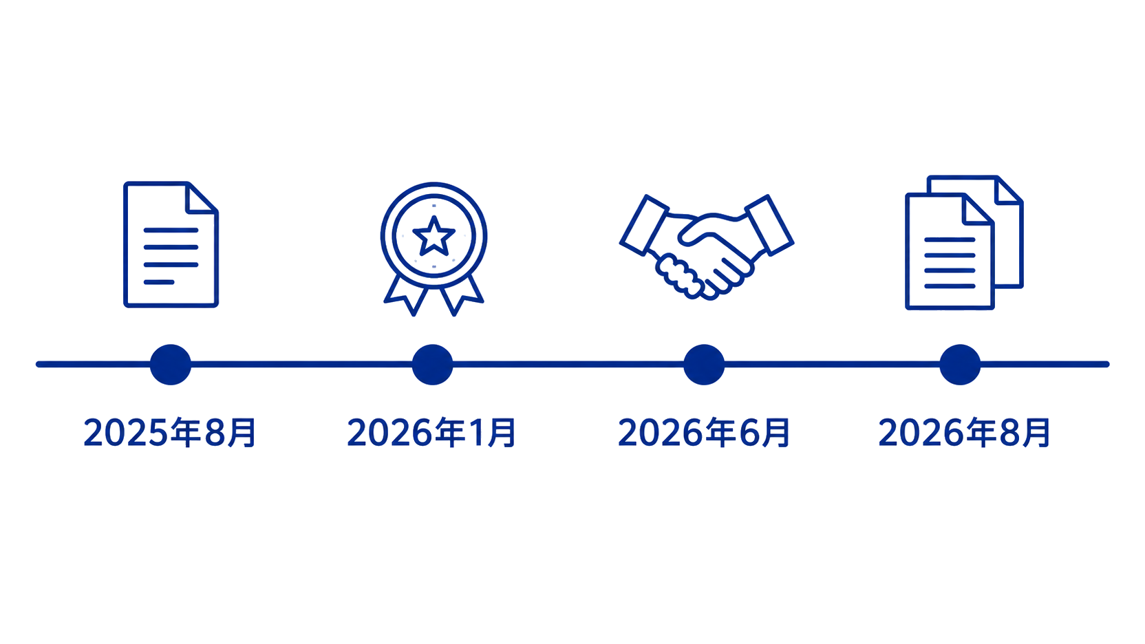 日本のAIマネジメントシステム認証制度が立ち上がった経緯を示す年表