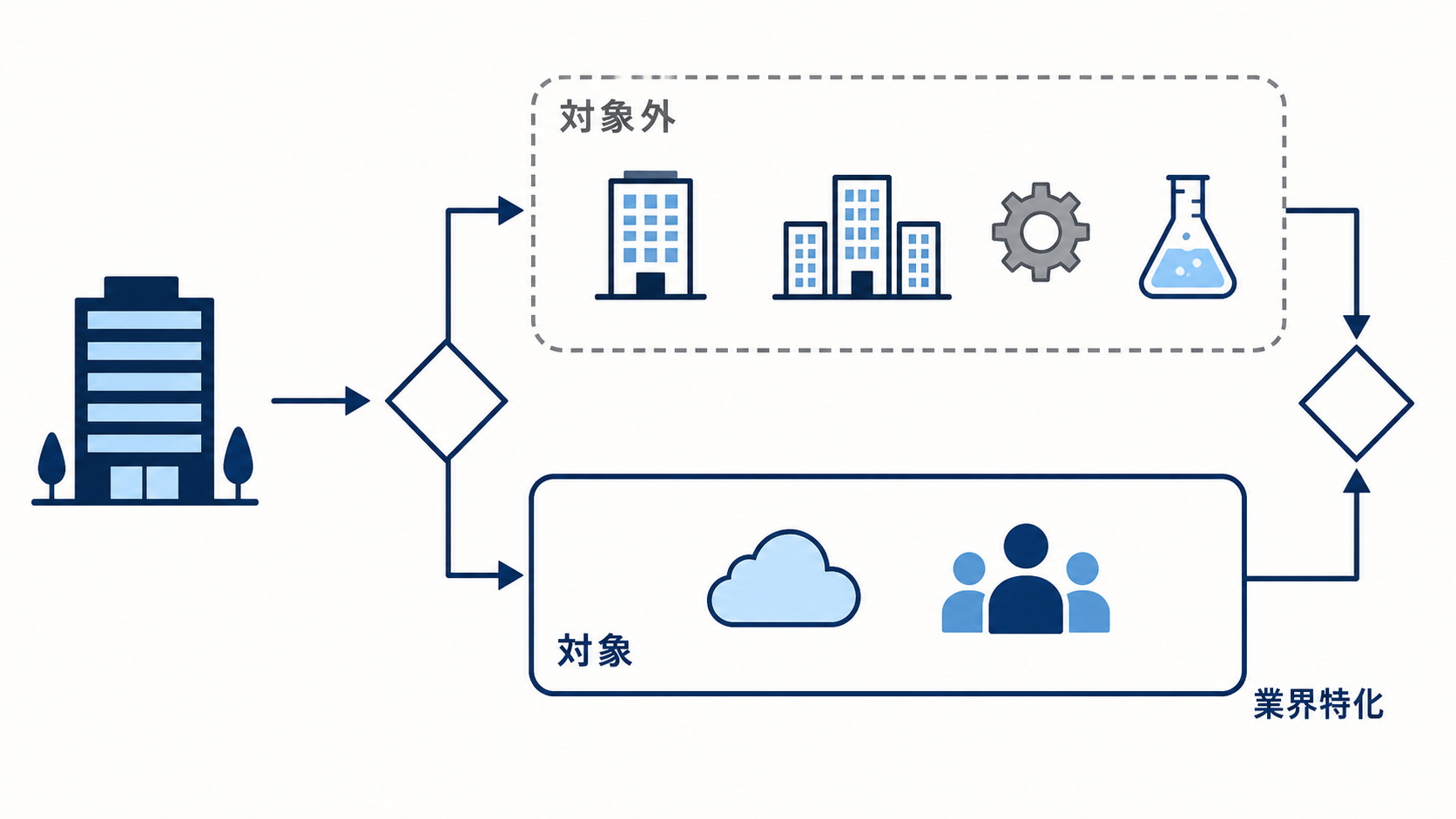 社内専用AI・グループ内AI・一部受託・研究開発のみは対象外、業界特化AIは条件で分岐する判定図