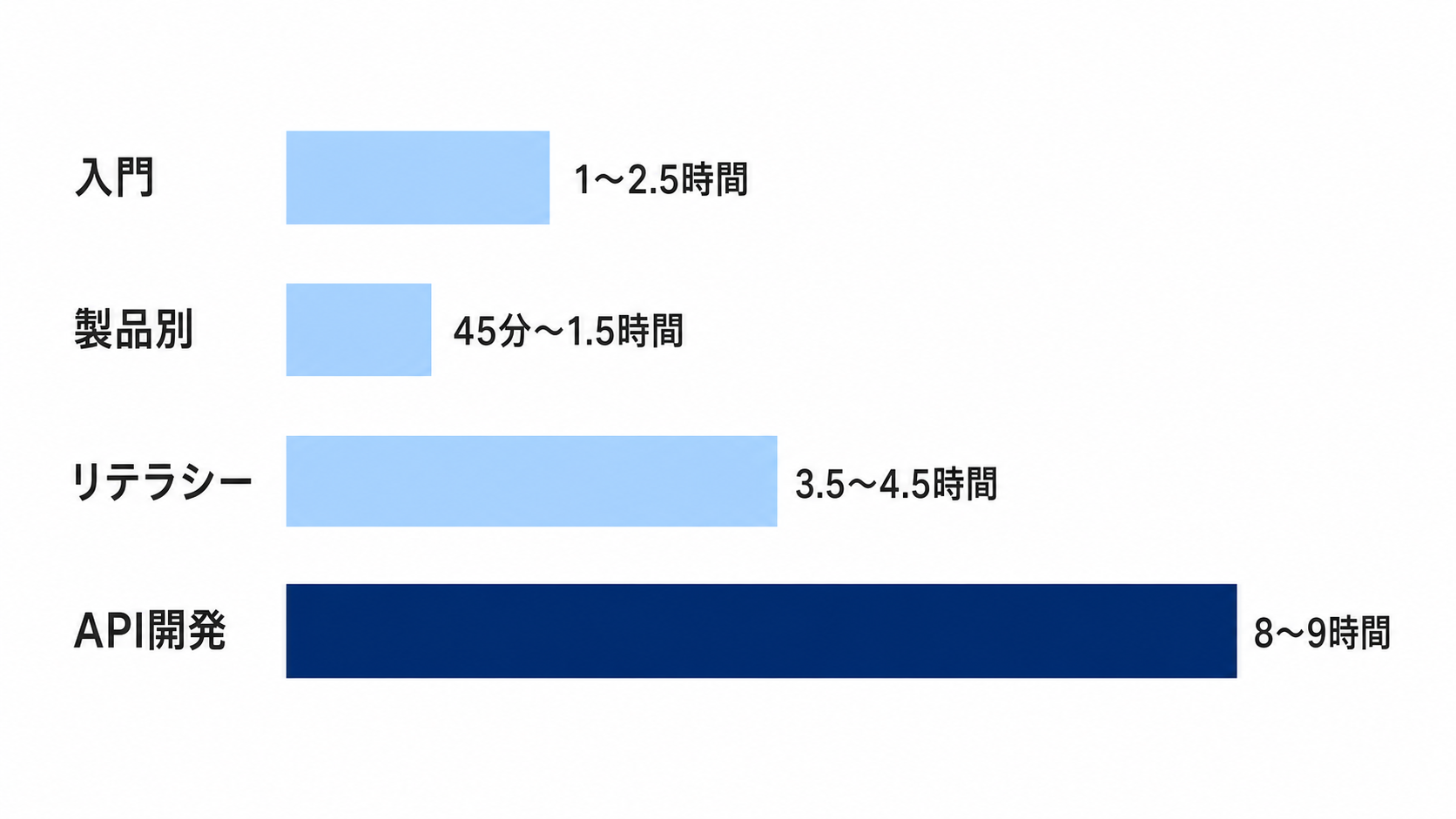 Claude Academyのコース系統別の所要時間を比較した横棒グラフ