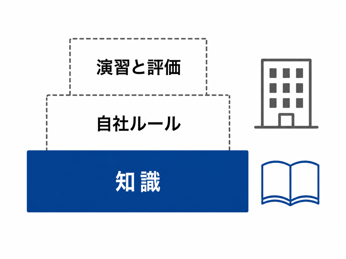 社内AI教育の3層のうち知識の層だけが外部教材で埋まることを示す図
