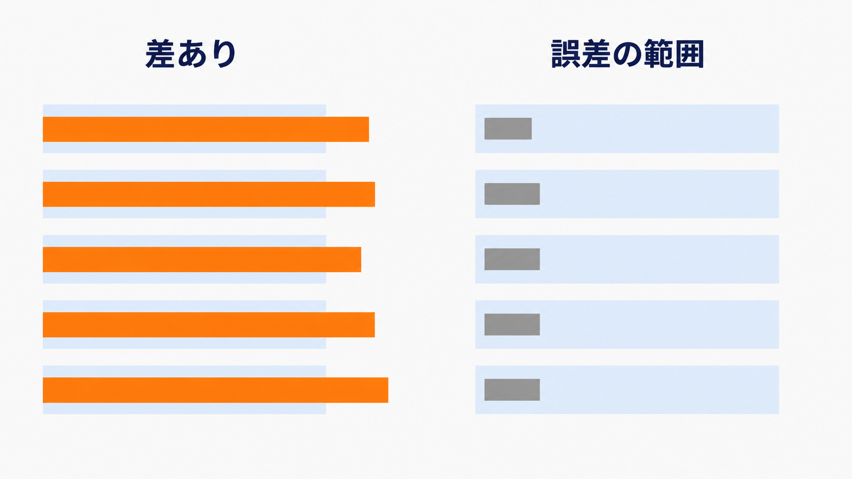統計的に差が言える5項目と、誤差の範囲にとどまる5項目を並べた比較図