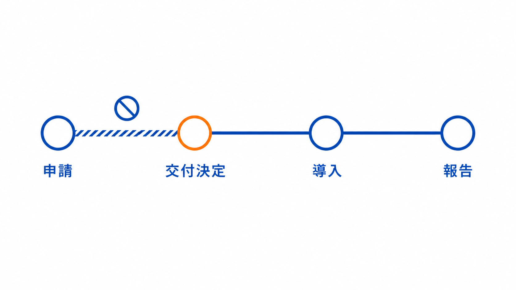 交付申請から実績報告までの流れと、交付決定前は発注できないことを示したタイムライン図