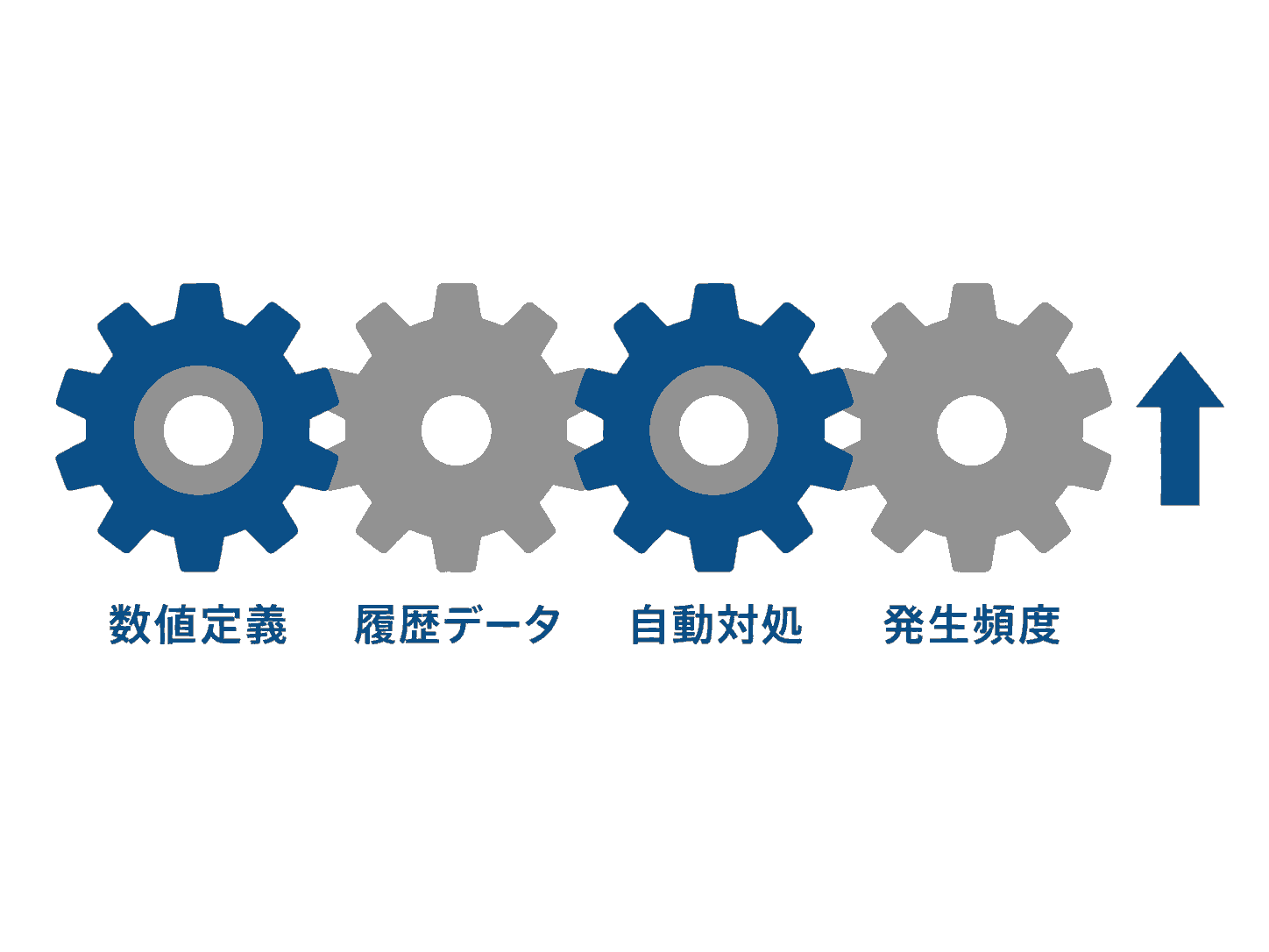 数値定義・履歴データ・自動対処・発生頻度の4条件がそろって初めて予兆型運用が回ることを示す図