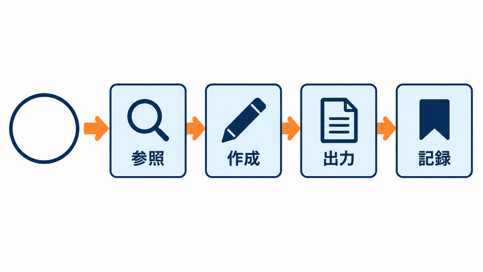 1つの依頼が参照・作成・出力・記録の4工程に分かれて進むことを示す図