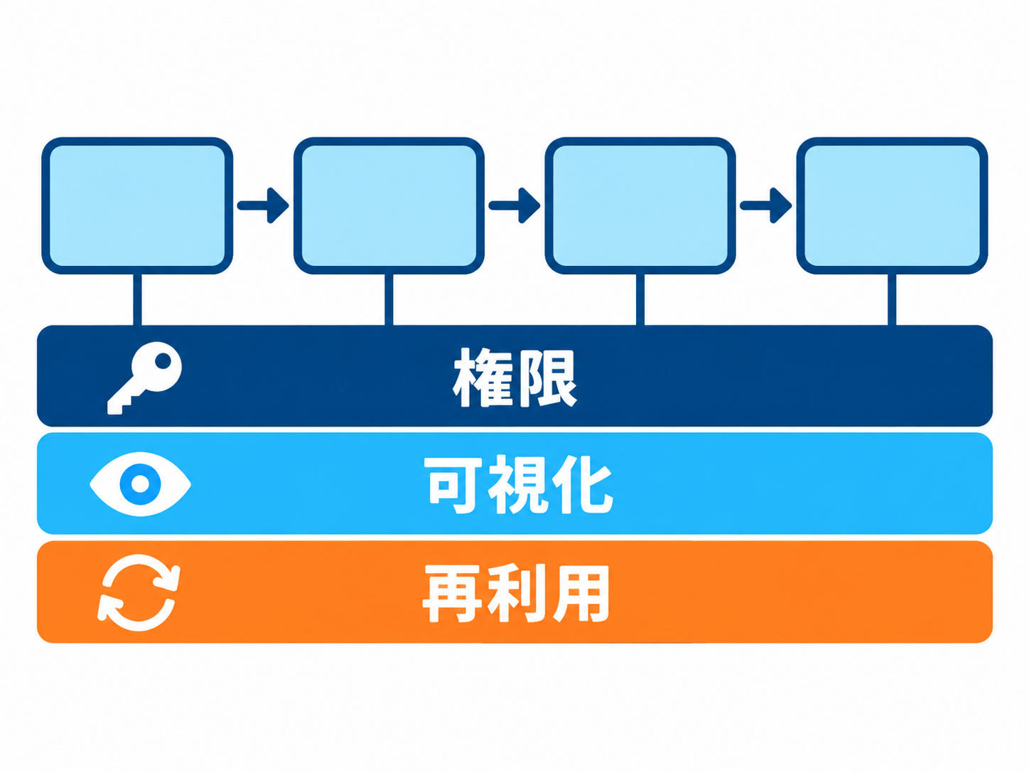長い工程ほど権限・可視化・再利用の3つの土台が効くことを示す図