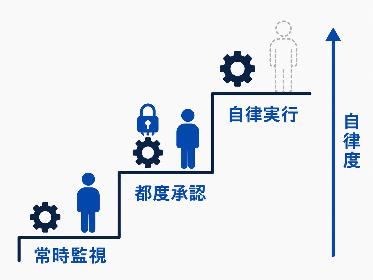 AIエージェントの自律度に応じて常時監視・都度承認・自律実行を割り当てる段階図