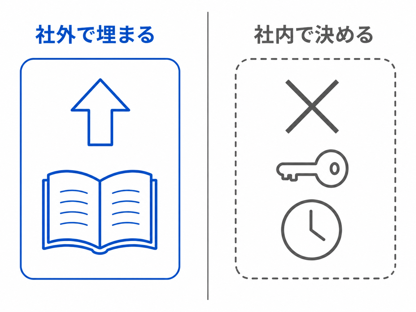 社外コミュニティで埋まる課題と、社内で決めるしかない課題の対比