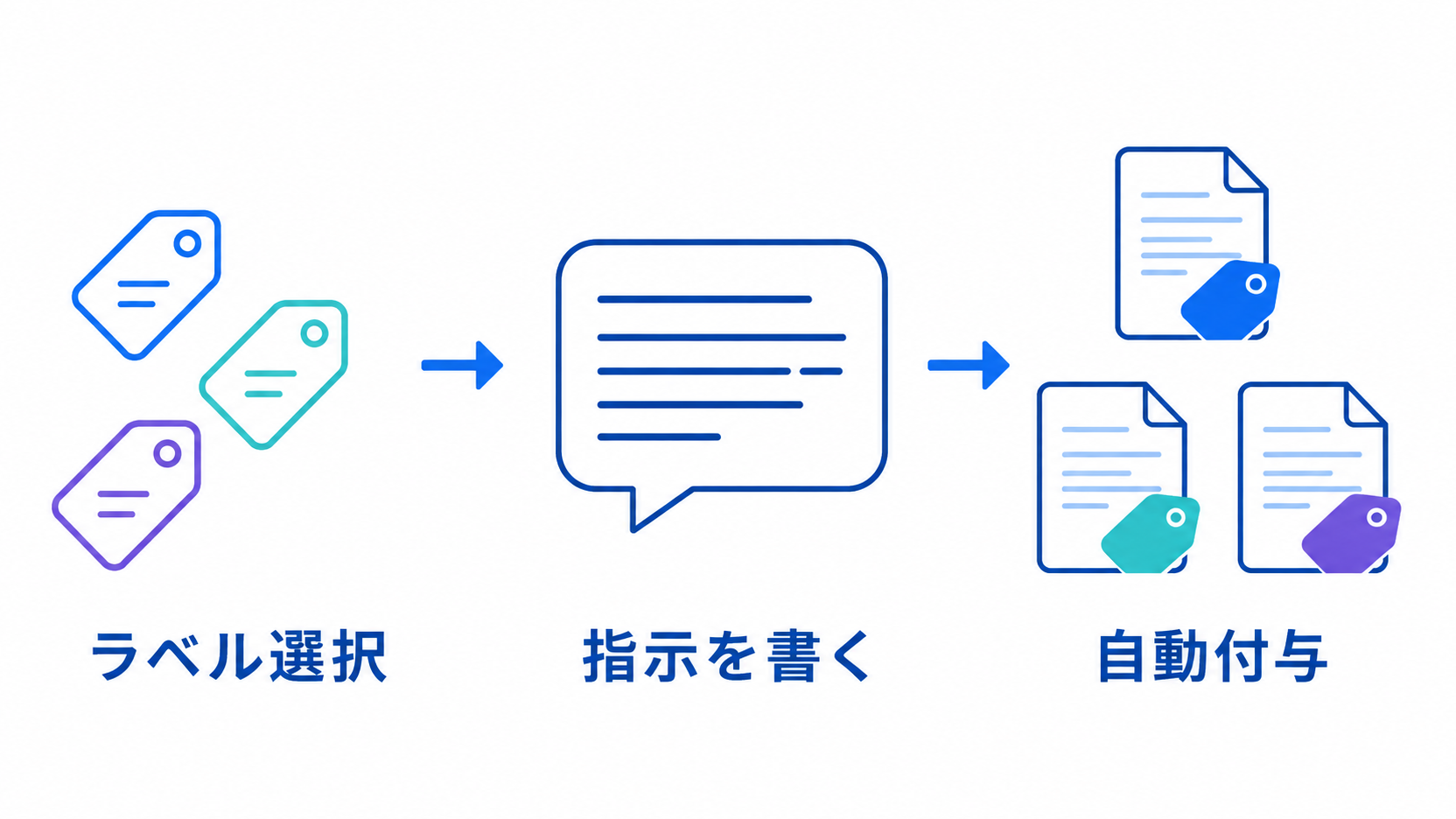 Geminiベースのデータ分類の設定から適用までの3ステップ（ラベル選択→指示を書く→自動付与）
