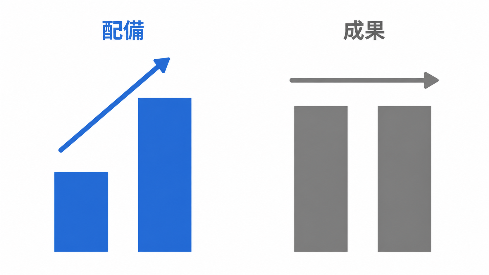 配備を示す指標は上昇し、成果を示す指標は横ばいであることを対比した図