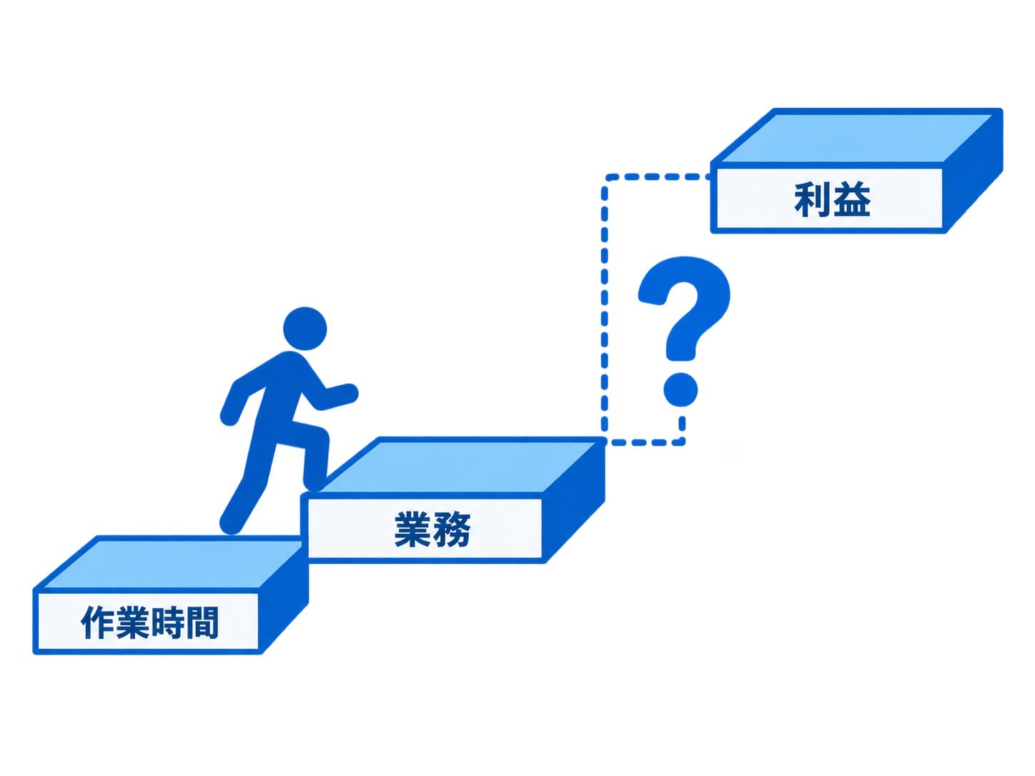 作業時間の削減が業務を経て利益に届くまでの段差を示す図