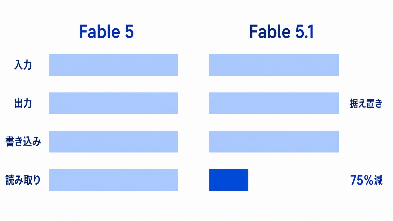 Claude Fable 5とClaude Fable 5.1の価格比較。入力・出力・キャッシュ書き込みは据え置きで、キャッシュ読み取りだけが75%減