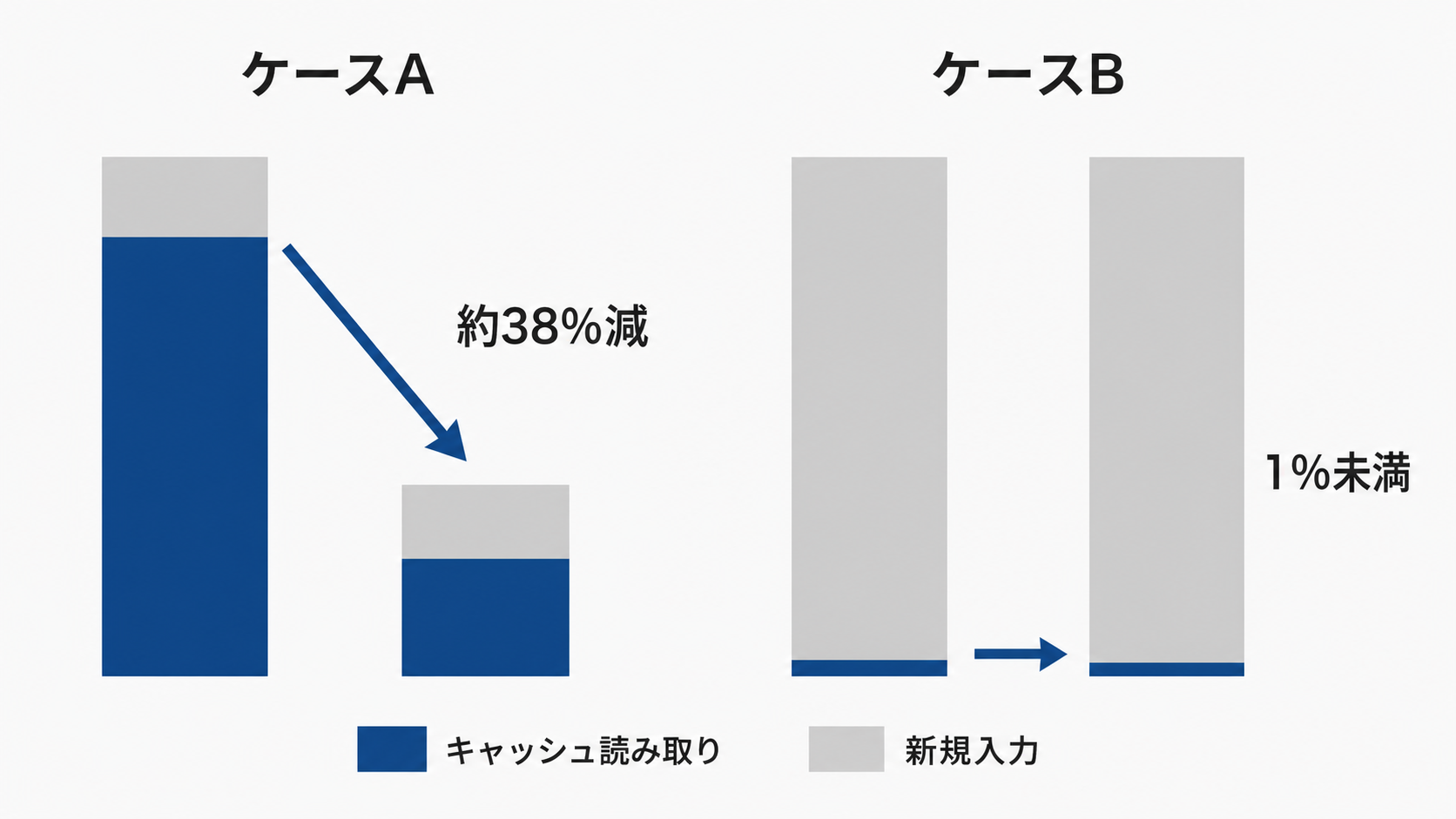 ケースAとケースBの削減率比較。キャッシュ読み取りが大半を占めるケースAは約38%減、新規入力が大半のケースBは1%未満