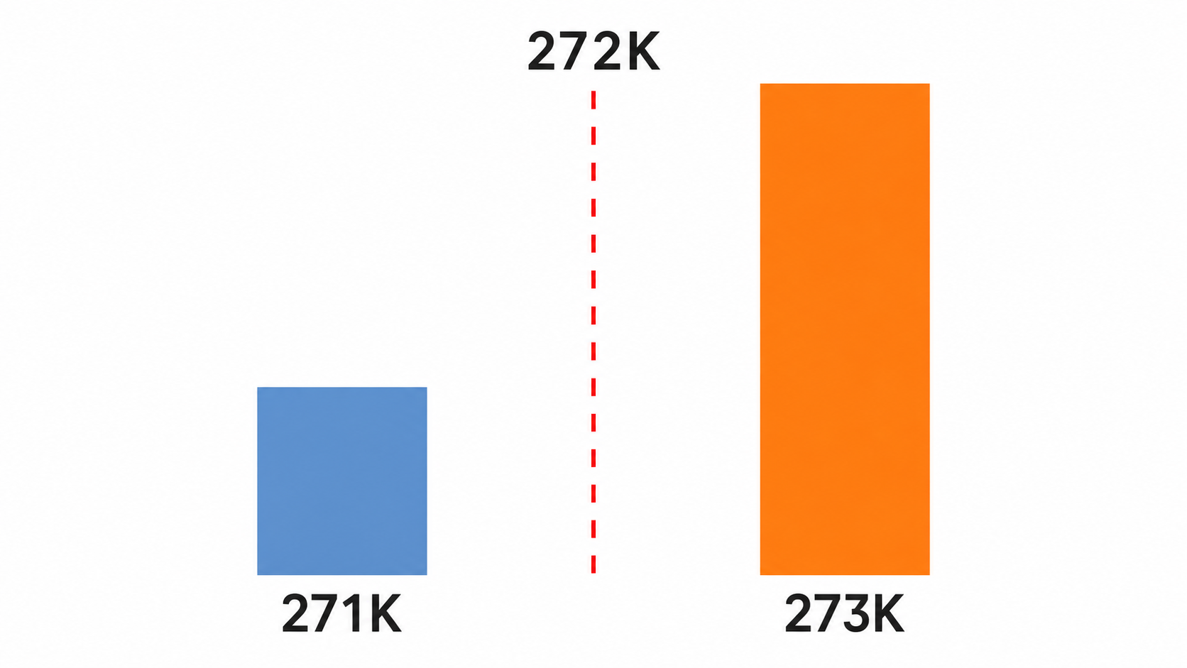 入力271,000トークンと273,000トークンで請求額が約1.93倍に跳ね上がることを示す比較図