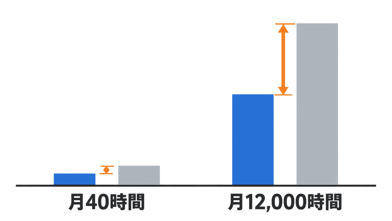 月40時間と月12,000時間で、文字起こしモデル間の月額差の大きさが桁違いになることを示す比較図