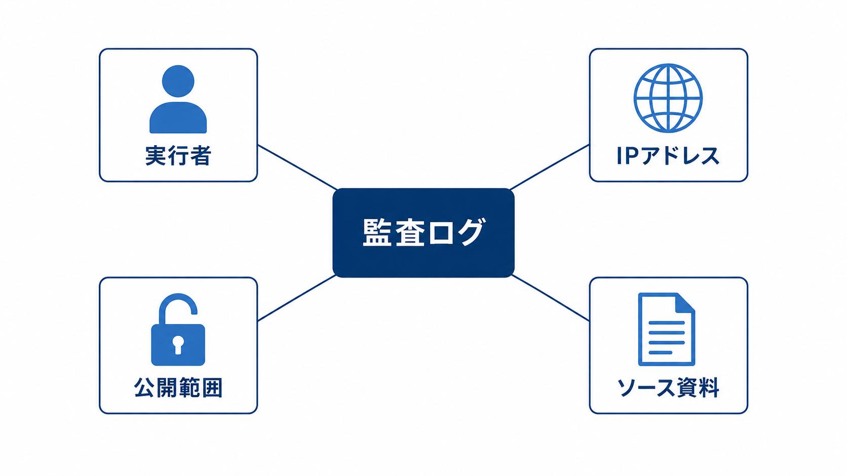 Gemini Notebookの監査ログに記録される主な項目（実行者・IPアドレス・公開範囲・ソース資料）
