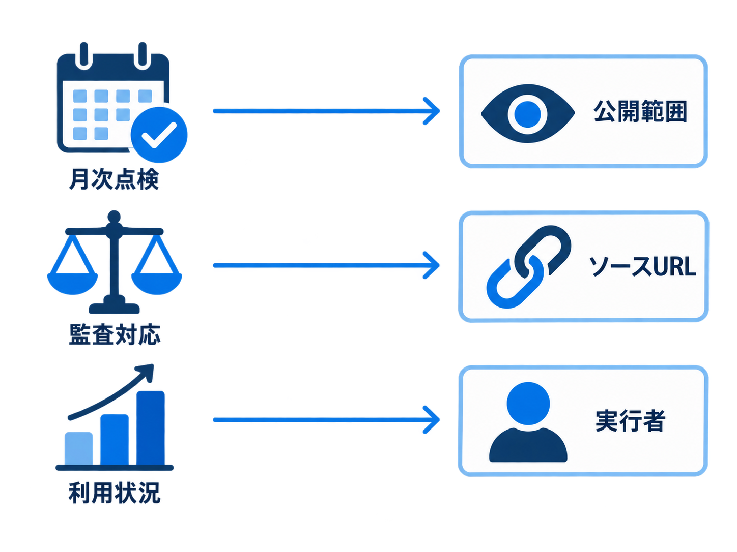 監査ログの活用場面と対応する属性（月次点検は公開範囲、監査対応はソースURL、利用状況は実行者）